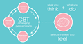 Explaining cognitive behavioural therapy